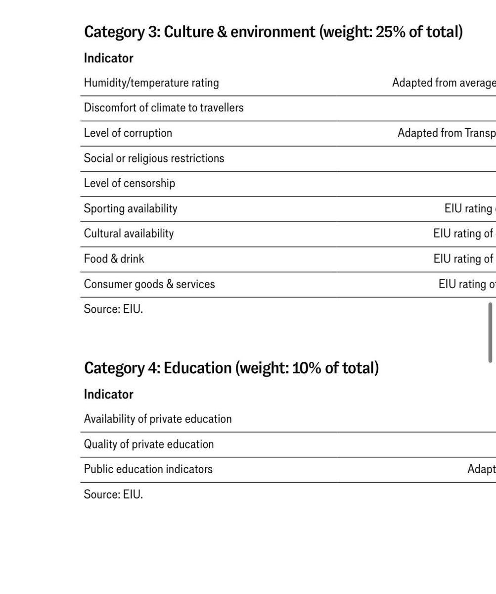 Jaferii's tweet photo. The EIU’s global liveability index for 2026 is out. 

It ranks 173 cities. Karachi is 170th. 

The two that come last are there due to war. 

The categories across which scores are tabulated are also listed, with details within the category also explicitly tabulated. 

Category 1 stability

Category 2 healthcare

Category 3 culture and environment 

Category 4 education

Category 5 infrastructure.