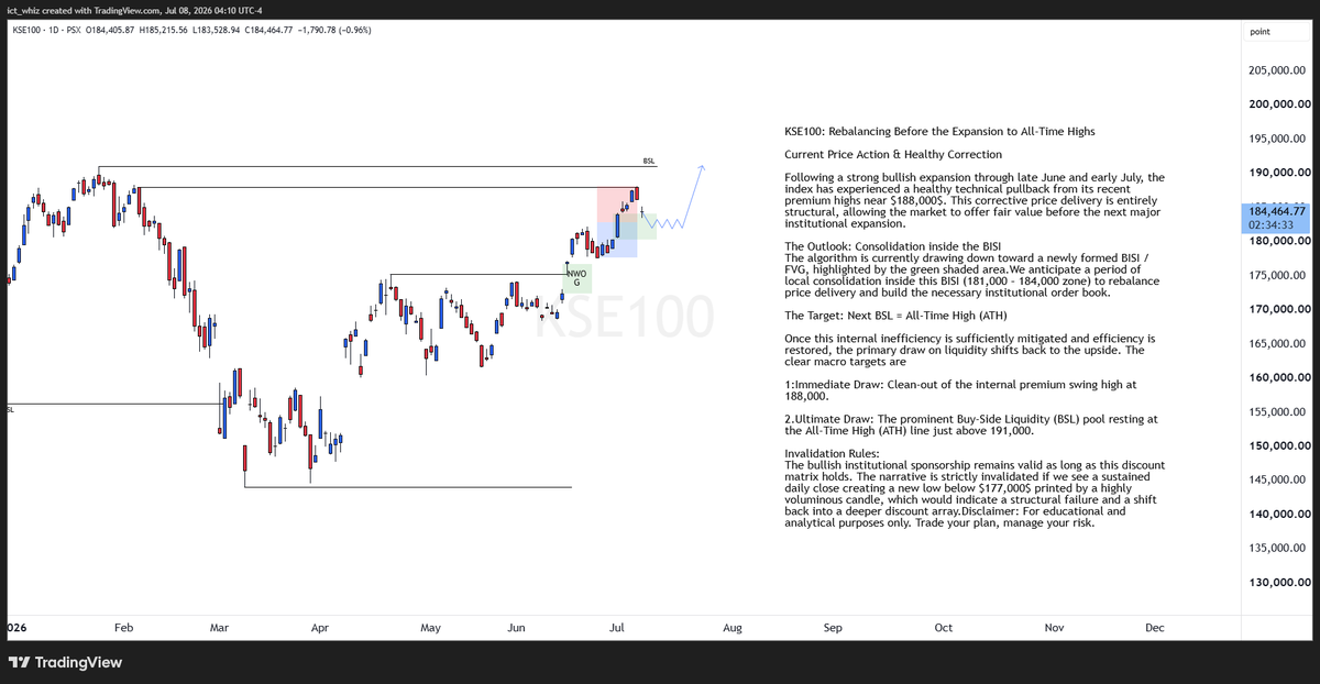 iamfaisee's tweet photo. #KSE100 Midweek update
Friends who pinged me in DMs for the KSE100 update, this one’s for you.

#PSX #KSE100 #US_Iran_War https://t.co/SbwKmfBajO