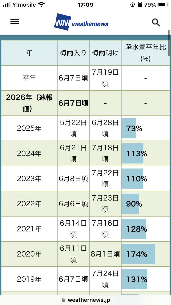 fkg1012's tweet photo. めちゃくちゃいい天気でうれしそ
しかしまだ梅雨明けではないのね
梅雨明けって調べたらけっこうブレあるのなぁと思うなど（画像は関東） https://t.co/n0cwAcwTaq