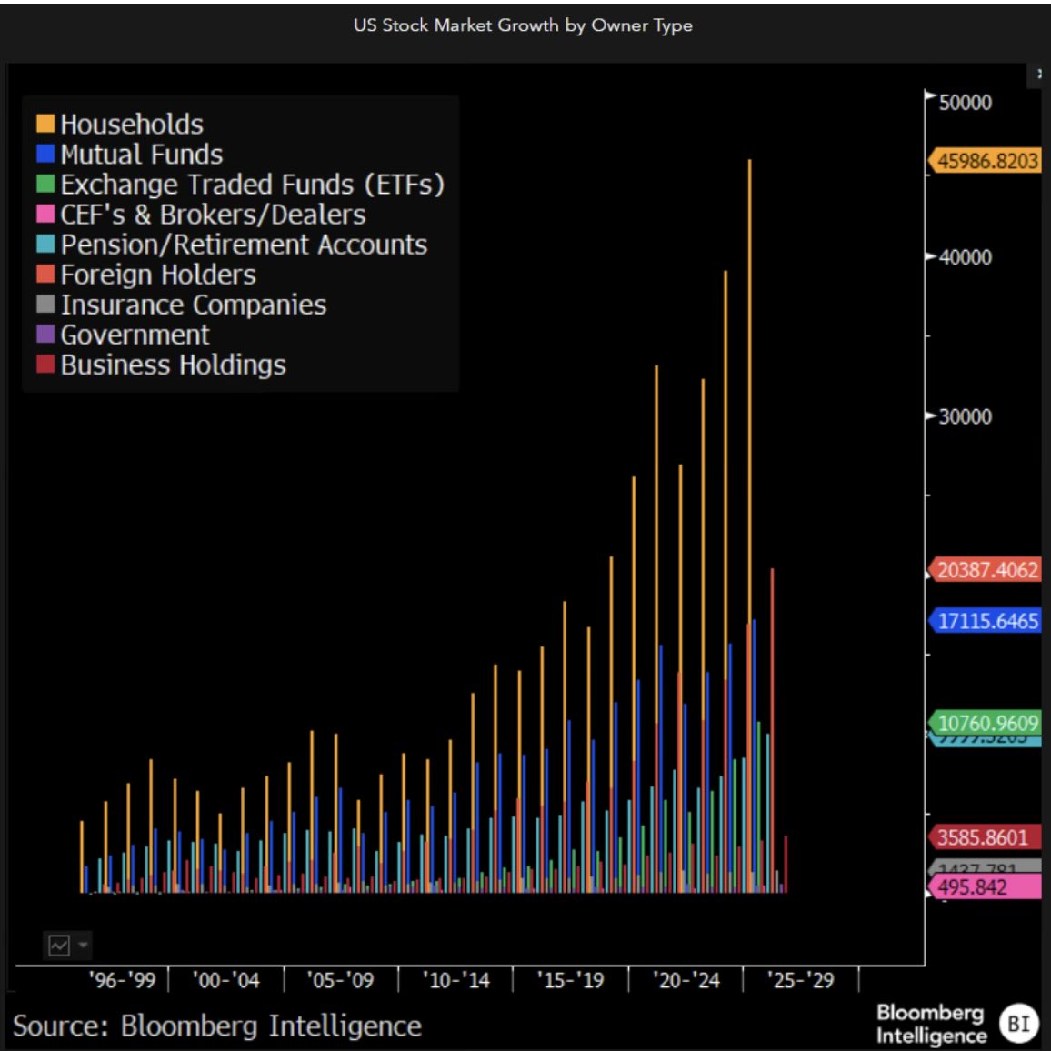 JuanJoseValue's tweet photo. La Fed podría comprar ETFs de acciones en la próxima gran crisis, como ya hizo con ETFs de bonos corporativos en 2020. Con más del 58% de los estadounidenses invirtiendo en bolsa, esta se convierte básicamente en el sistema de pensiones. https://t.co/zhTTDo42xN