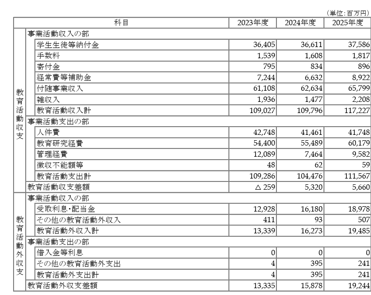 daigakuzaimu's tweet photo. 帝京大学、財務最強

・受取利息・配当金は約190億円
・時価あり有価証券5200億円のうち、2470億円の含み益
・子法人の数がすごい
・本業収支は＋56億円、経常収支で249億円
　→本業収支はそれなりだけど、受取利息配当金で大幅巻き返し

今まで明らかになってこなかった情報が新会計基準になってわかって有難い。
とにかく有価証券で+50%近い含み益出してるのがすごい。株式中心の運用なんだけど、一体どんな運用体制なんだろうか。