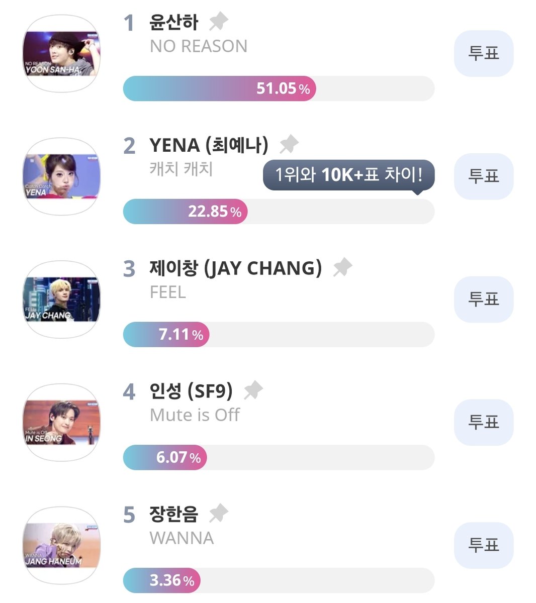idolchamp1's tweet photo. 𝗦𝗵𝗼𝘄 𝗖𝗵𝗮𝗺𝗽𝗶𝗼𝗻 𝗳𝗶𝗿𝘀𝘁 𝗵𝗮𝗹𝗳 𝗼𝗳 𝟮𝟬𝟮𝟲
[#쇼챔피언] 2026년 상반기 총결산

-ˋˏ 오늘 투표 종료! VOTE D-DAY! ˎˊ-
📢 현재 순위를 알려드려요!

💜 BEST SOLO
🗳️ https://t.co/UlCaFgK3yT

1️⃣ #윤산하 #YOONSANHA
2️⃣ #최예나 #YENA 
3️⃣ #제이창 #JAYCHANG #ONEPACT
4️⃣ #인성 #INSEONG #SF9
5️⃣ #장한음 #JANGHANEUM