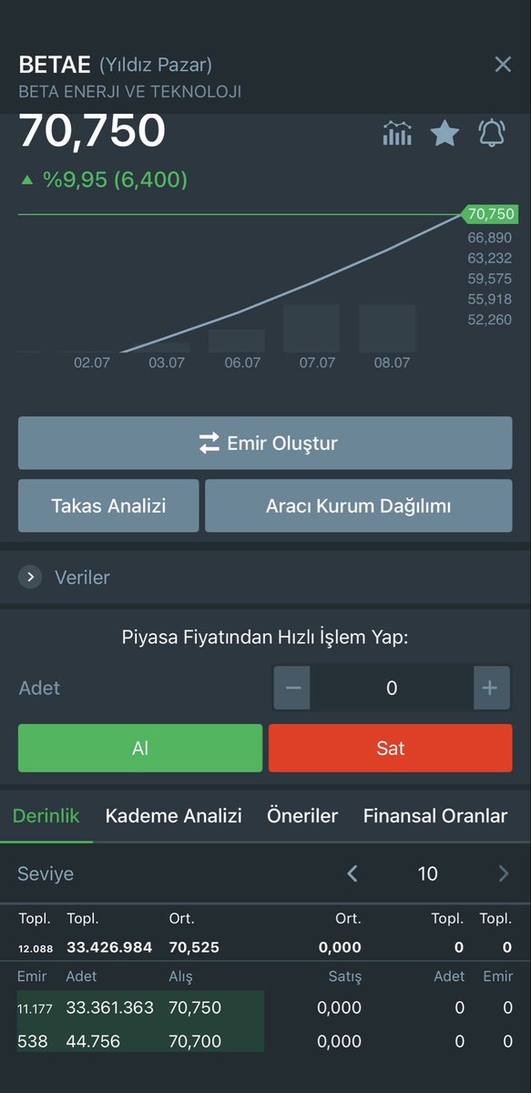 Yoldas1923's tweet photo. #BETAE Enerji ve Teknoloji
Tavanda Bekleyen #Emir: 33 #Milyon
Aracı Kurum Alım Satım
#Yatırım Tavsiyesi #değildir 👈 https://t.co/eaqrFxyvst