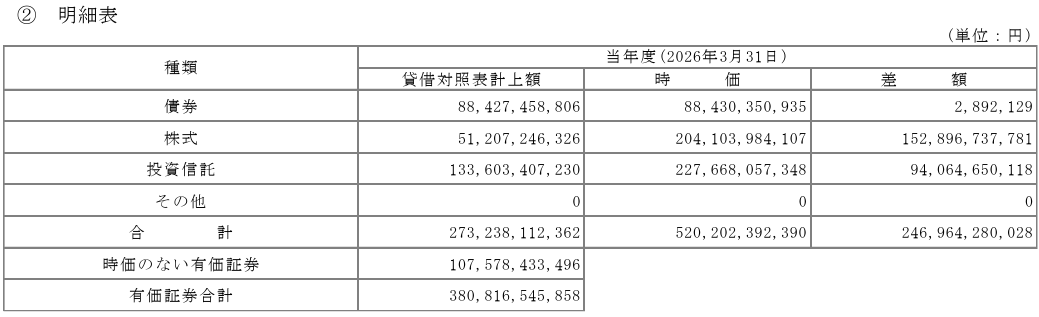daigakuzaimu's tweet photo. 帝京大学、財務最強

・受取利息・配当金は約190億円
・時価あり有価証券5200億円のうち、2470億円の含み益
・子法人の数がすごい
・本業収支は＋56億円、経常収支で249億円
　→本業収支はそれなりだけど、受取利息配当金で大幅巻き返し

今まで明らかになってこなかった情報が新会計基準になってわかって有難い。
とにかく有価証券で+50%近い含み益出してるのがすごい。株式中心の運用なんだけど、一体どんな運用体制なんだろうか。