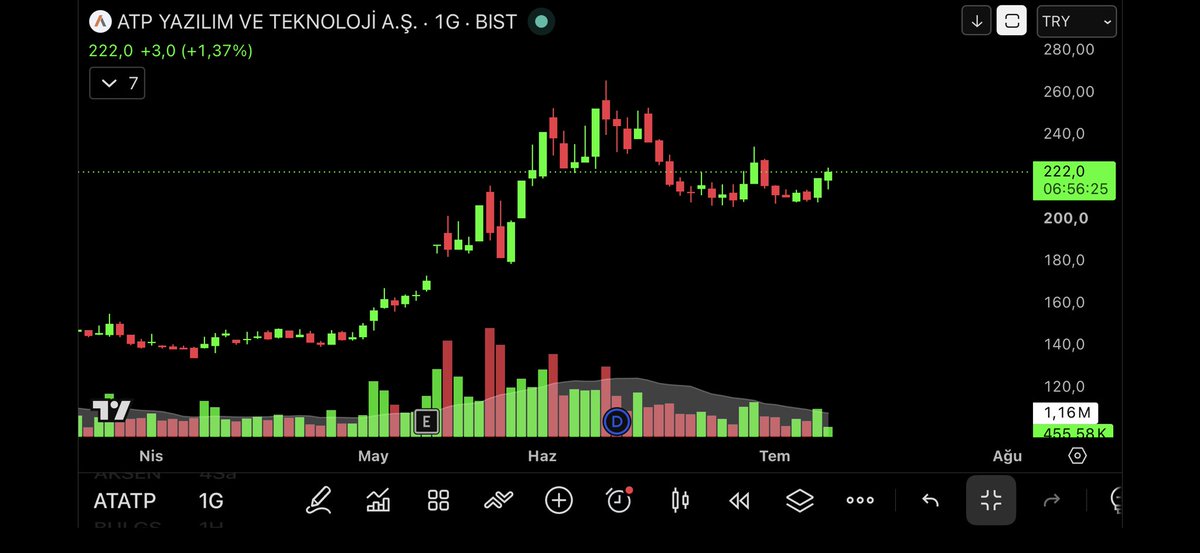 BgTrader69's tweet photo. 📊 Günün Teknik Analizi #atatp 

222 tl fiyat ile takibe alıyorum

#ICT #fvg #bısı #sıbı #gap
#borsa #yatırım #bist30 #bist100
#smartmoney #akıllı #para
⚠️ Yatırım tavsiyesi değildir. https://t.co/G9KR9Hqkm6