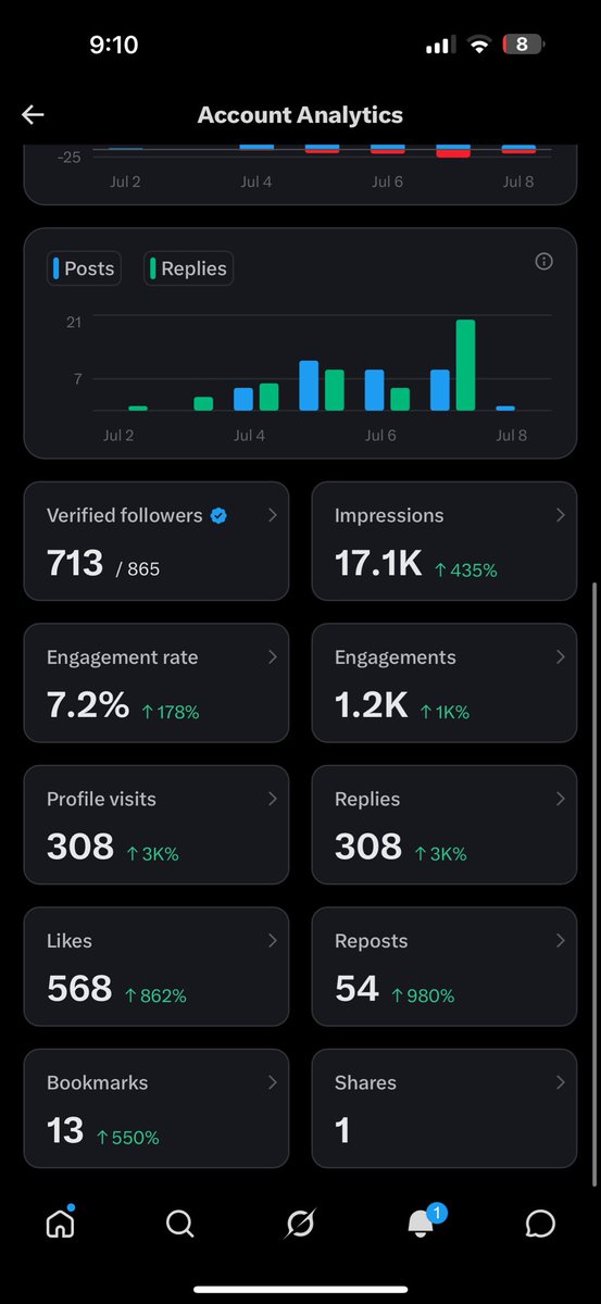 Adeolathinks's tweet photo. Growth since yesterday.  Let’s see how it looks before the end of the day. 

Want to connect and be mutuals?  

Comment below. https://t.co/gz9nzCnAvo