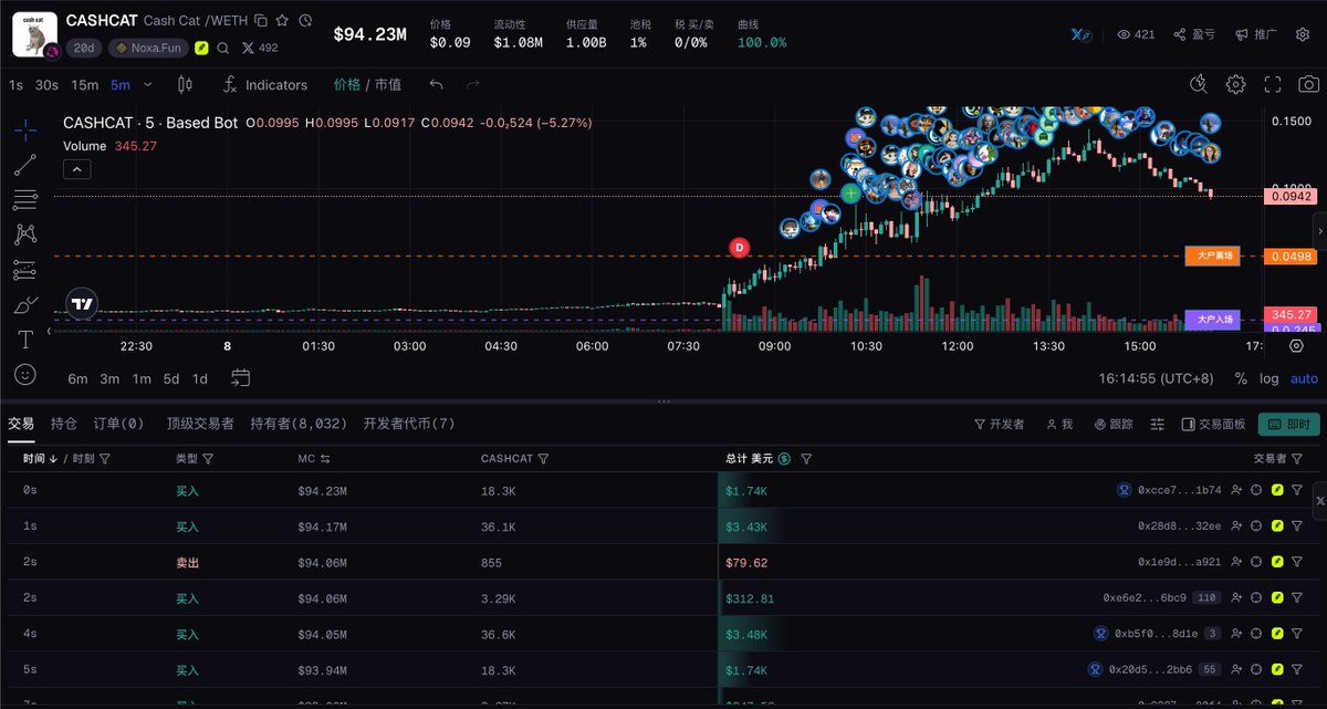 jiamigou's tweet photo. Robinhood  Chain 出来一周，第一个金狗 $CASHCAT ，今天被CEO @vladtenev 站台后，价格迅速拉升，目前市值1亿左右。

🔸估计未来半个月，会出很多Memecoin。

✅参与教程及工具如下：

1⃣主流扫链/买卖：https://t.co/0X91noB2Kw （自带跨链桥）

2⃣跨链桥：
https://t.co/hVxQAUdBPo
https://t.co/cpnYBqjFWg
https://t.co/H37P8qBLlC （可以跨链，也可以买币）

3⃣看盘工具：https://t.co/xsMsi4Kagq

4⃣机器人就用：gmgn

✅打狗方式：

1⃣进入第一个链接basedbot；
2⃣在右上角选择 Robinhood； 
3⃣链点充值；
4⃣前往：Pulse / Discover扫币种