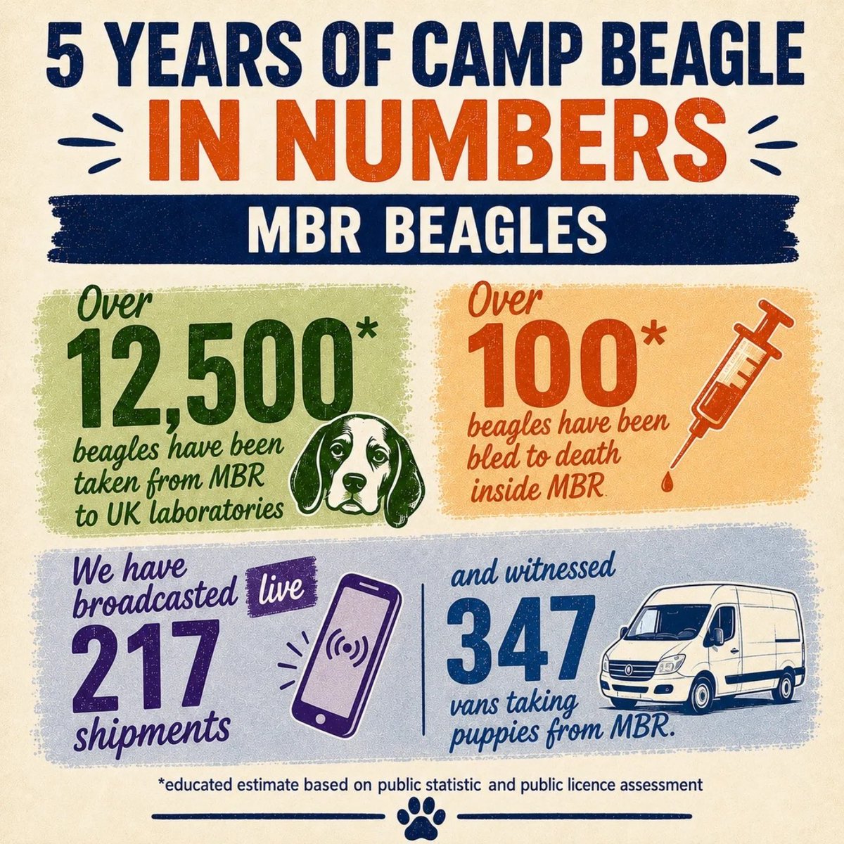 TheCampBeagle_'s tweet photo. A 5 continous years of protesting at the gates of MBR to free the beagles. We are often left without words. Today we are giving you some numbers about our campaign.
Thank you to everyone who has supported us throughout this period and all still helping to free the MBR beagles. https://t.co/NDyQQCfu2B