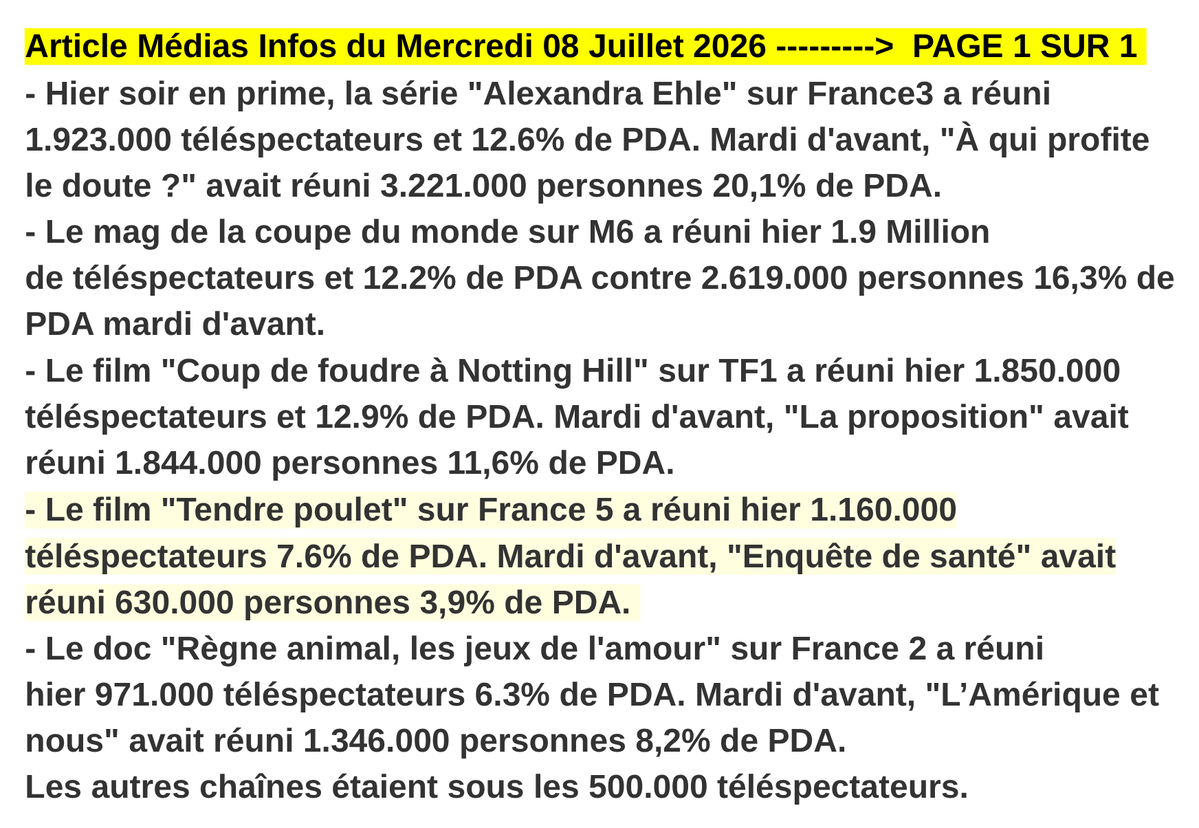 Mediasinfos's tweet photo. Plus de 1.1 Million de téléspectateurs pour le film #TendrePoulet à un bon niveau hier soir en prime sur #France5 avec #AnnieGirardot et #PhilippeNoiret. La chaîne était devant #France2. Retrouvez notre article ci-dessous. https://t.co/awPEi0BXva