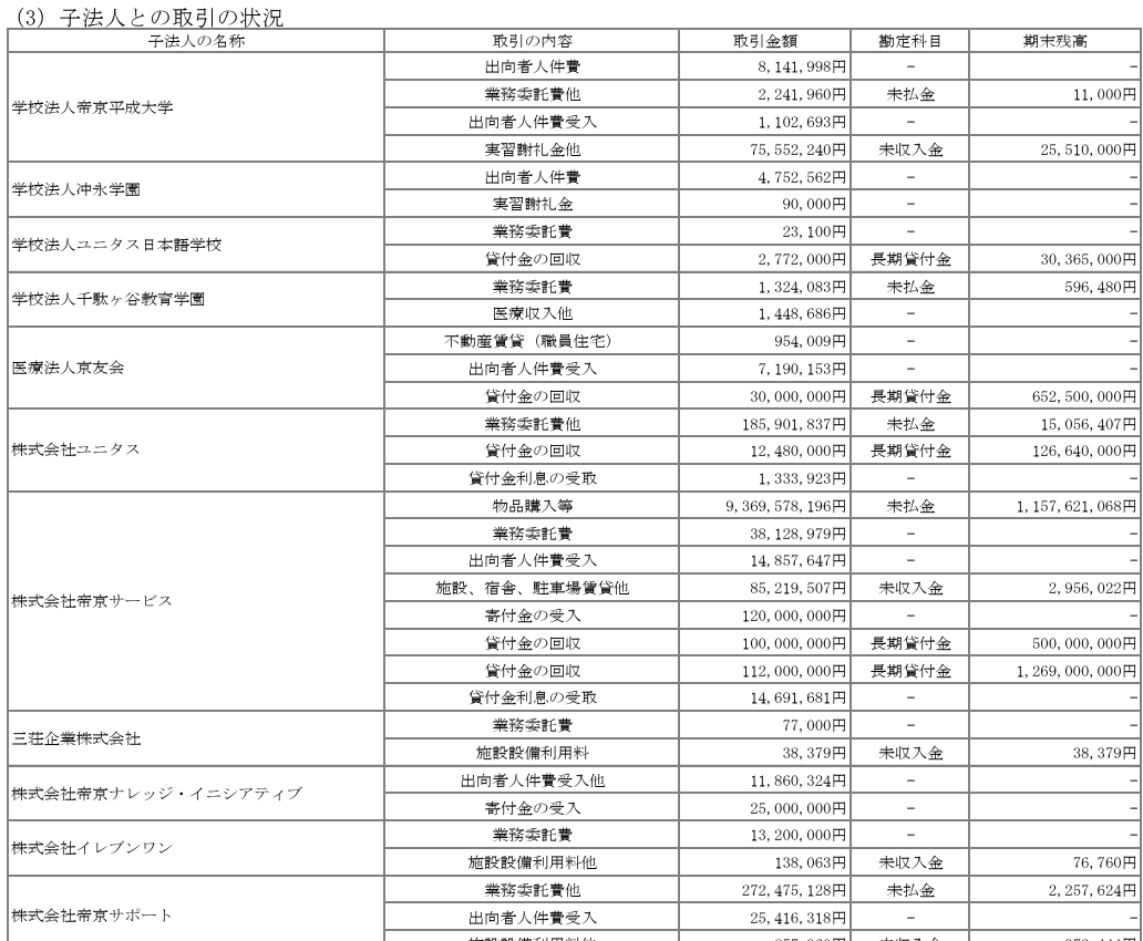 daigakuzaimu's tweet photo. 帝京大学、財務最強

・受取利息・配当金は約190億円
・時価あり有価証券5200億円のうち、2470億円の含み益
・子法人の数がすごい
・本業収支は＋56億円、経常収支で249億円
　→本業収支はそれなりだけど、受取利息配当金で大幅巻き返し

今まで明らかになってこなかった情報が新会計基準になってわかって有難い。
とにかく有価証券で+50%近い含み益出してるのがすごい。株式中心の運用なんだけど、一体どんな運用体制なんだろうか。