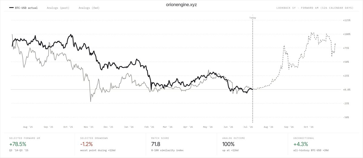 OrionEngineApp's tweet photo. $BTC #Bitcoin update on this bottoming process. 

The price action continues to mirror the 2014-2015 bottom the best, with the constant bouncing off the key $60k level. 

Macro-wise, the closest period remains 2019-2020 due to decorrelation with stocks/indices and M2 liquidity. https://t.co/imPR2krHAs