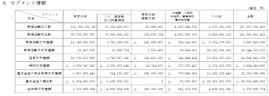 daigakuzaimu's tweet photo. 帝京大学、財務最強

・受取利息・配当金は約190億円
・時価あり有価証券5200億円のうち、2470億円の含み益
・子法人の数がすごい
・本業収支は＋56億円、経常収支で249億円
　→本業収支はそれなりだけど、受取利息配当金で大幅巻き返し

今まで明らかになってこなかった情報が新会計基準になってわかって有難い。
とにかく有価証券で+50%近い含み益出してるのがすごい。株式中心の運用なんだけど、一体どんな運用体制なんだろうか。