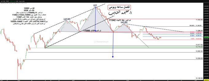 CITYSLIKK_LS's tweet photo. تاسي 10982
20 مايو 2026
تم كسر القاع10949ثم ارتد ضارب بحذر 
اهداف ارتداد الفيبو بين 10994و11032و11062 
وممكن يعيد اختبار نقطة الكسر11087
ثم يصحح تكون نموذج راس وكتفين واهدافه للنزول
بين10817و10776واغلاق الفجوات 10692و10559
ان اصبت فمن الله وان اخطات فمن نفسي والشيطان. https://t.co/1Q2Gmbe2pd