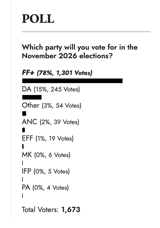 RenaldoGouws's tweet photo. Yoh... the poll on @NewsdayZA is 🔥🔥🔥 https://t.co/8ZPDzSdQGg