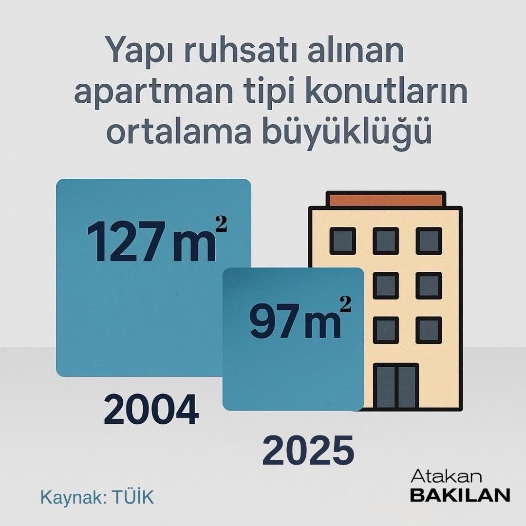 atakanbakilan's tweet photo. Konutlar küçülüyor👇 https://t.co/1hltxjzpwY