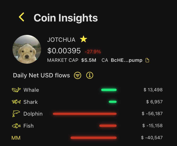 skmakeit's tweet photo. Yesterday was the first day in this whole $JOTCHUA downtrend when whales flipped from sellers to buyers on the daily

JOTCHUA is coming down to the most key support level in its history

With retail sell pressure still at tall heights, we need whales to really pump volume into this chart

The key support level is the only place I see that whale volume coming from

When we reach that level, look to see if whales are stepping up

If they do, that’s an incredible R/R play

Track whale and retail flows on JOTCHUA and more in the replies👇
