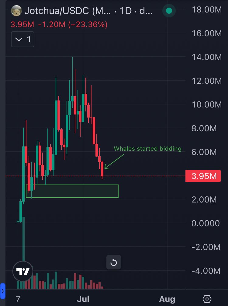 skmakeit's tweet photo. Yesterday was the first day in this whole $JOTCHUA downtrend when whales flipped from sellers to buyers on the daily

JOTCHUA is coming down to the most key support level in its history

With retail sell pressure still at tall heights, we need whales to really pump volume into this chart

The key support level is the only place I see that whale volume coming from

When we reach that level, look to see if whales are stepping up

If they do, that’s an incredible R/R play

Track whale and retail flows on JOTCHUA and more in the replies👇