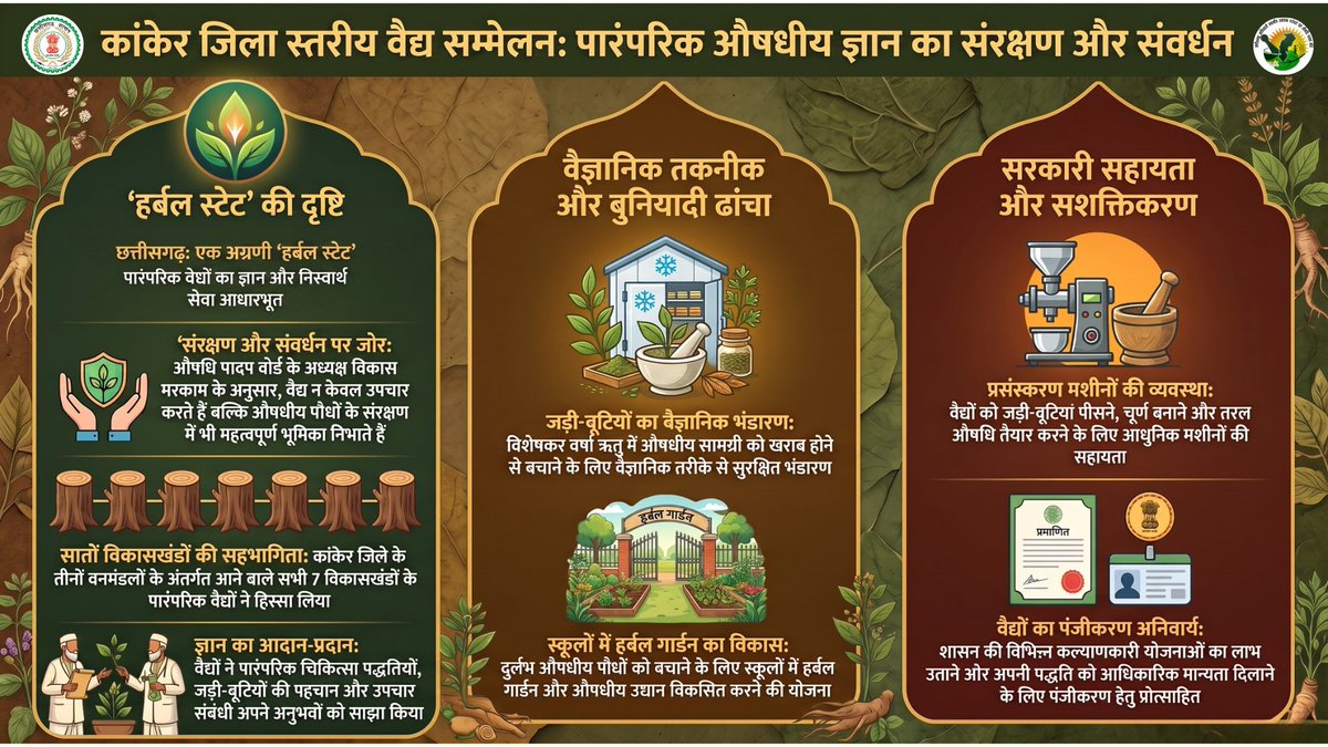 smpbcg's tweet photo. कांकेर जिला स्तरीय वैद्��� सम्मेलन : पारम्परिक औषधीय ज्ञान का संरक्षण और संवर्धन...

#Herbal #1lakhincome #1acre #doubleincome #WomenEmpowerment #MedicinalPlants #AromaticPlants #AromaticPlantsCultivation #MedicinalPlantsCultivation #Agriculture #Chhattisgarh #ChhattisgarhForest https://t.co/YsVF9axPqt