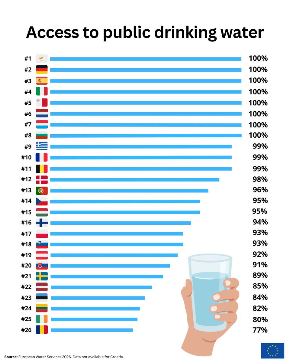 EU_ENV's tweet photo. Something to be proud of 💙🇪🇺

🚰 96.8% of people in the EU are connected to a public drinking water network.

And this is thanks to EU legislation.

Because access to safe, affordable drinking water is a human right 👉 https://t.co/VRy5K8nXPv https://t.co/KUonROli5r