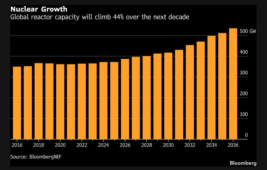 chigrl's tweet photo. ⚛️Global nuclear capacity is set to climb 44% over the next decade after years of tepid growth, spurred by growing demand for electricity and aggressive efforts to build reactors in China and India. https://t.co/yLW1ZO0upH