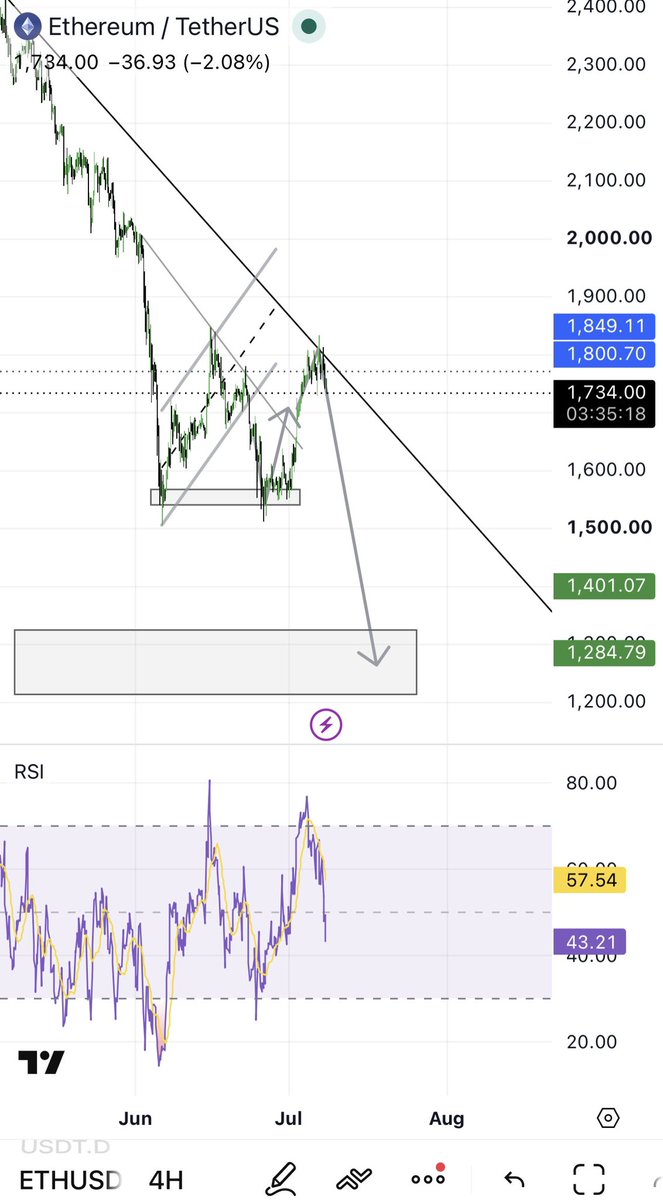 Azizalsh_92's tweet photo. 📊 Bitcoin | BTC , Ethereum | ETH

تم التحذير من هذا الهبوط أكثر من خمس مرات، وعلى أكثر من شارت:

1- شارت البتكوين.
2- شارت استحواذ الدولار (USDT.D).
3- شارت الإيثيريوم.
4- شارت التوتال.

إذا ما زال هناك من يتمسك بعملاته أو بالبتكوين على أمل استمرار الصعود من هذه المناطق، فما عندي ما أقوله إلا: ضع خطة واضحة لإدارة رأس مالك، وتابع التحليلات القادمة، ولا تعاند السوق.

السوق لا يرحم من يتداول بالعاطفة، وإنما يكافئ من يلتزم بالخطة والانضباط