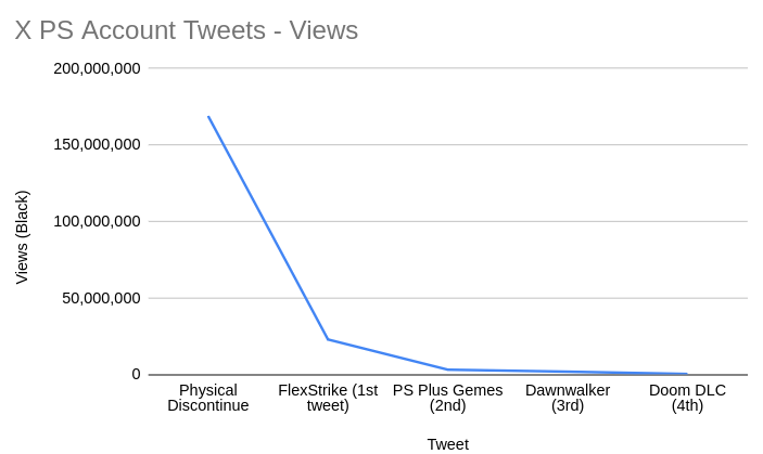 gamer_in_loop's tweet photo. Playstation boycott already failed?

Digital-only Tweet: Comments: 0.060% | RT: 0.041% | Likes: 0.038%
2nd: C: 0.274% | RT: 0.074% | L: 0.043%
3rd: C: 0.606% | RT: 0.085% | Ls: 0.194%
4th: C: 0.750% | RT: 0.085% | L: 0.195%
5th: C: 0.415% | RT: 0.155% | L: 0.830%

 #NOTBUYINGPS6 https://t.co/9dGs7KQsMx