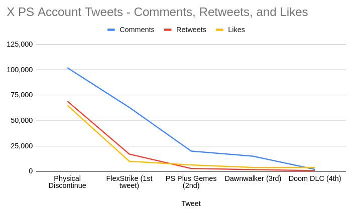 gamer_in_loop's tweet photo. Playstation boycott already failed?

Digital-only Tweet: Comments: 0.060% | RT: 0.041% | Likes: 0.038%
2nd: C: 0.274% | RT: 0.074% | L: 0.043%
3rd: C: 0.606% | RT: 0.085% | Ls: 0.194%
4th: C: 0.750% | RT: 0.085% | L: 0.195%
5th: C: 0.415% | RT: 0.155% | L: 0.830%

 #NOTBUYINGPS6 https://t.co/9dGs7KQsMx
