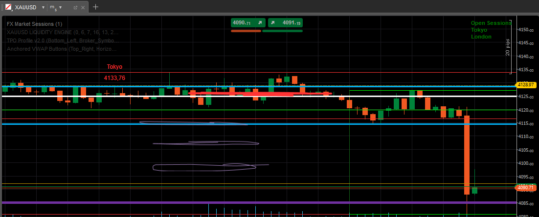 MacroSniperPro's tweet photo. 🚨 THE PERFECT RETAIL TRAP. EXECUTED TO THE DOLLAR.
This morning, our systems flagged a massive bull trap forming on Gold. While impatient retail traders were aggressively buying the Asian session highs, we were patiently waiting for them to become our exit liquidity.We mapped the exact Buy-Side Liquidity (BSL) sweep at 4134. We knew the macro environment was heavily bearish, anchored by a dominant US Dollar (DXY 101.09) and oppressive 10Y Real Yields at 2.24%. With the VIX crushed at 16.13, there was zero systemic panic to sustain a safe-haven rally.  We let retail buy the fakeout. Once the trap was set, we entered short below 4126. The Result? A flawless algorithmic drop straight into our primary target at 4106. How Professionals Manage Risk: 
We don't hope. We calculate. The moment 4106 was hit, our system mechanically extracted 75% of the position. The remaining 25% was left to run risk-free as a trailing runner for the final macro target. (Update: The final target was just obliterated as well). 
Our Core Philosophy: We actually hate being just a "signal provider." Blindly following alerts breeds dependency and destroys accounts.Give a man a fish, and you feed him for a day. Teach a man how to read institutional liquidity, real yields, and order block mechanics, and you feed him for a lifetime. Stop trading narratives. Learn to read the underlying data. #xauusd #GOLD