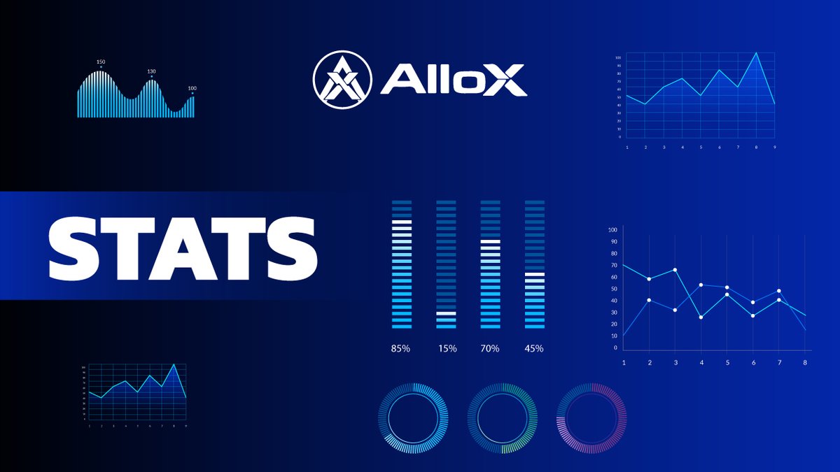 alloxdotai's tweet photo. 📊 Four months since launch. Let us talk numbers. 

• 503,000+ wallets connected. Did you know that is more than most projects reach in their first year?
• 1.8M+ on-chain transactions. Every single one signed by a user. Not a bot. Not a script.
• $2.2M Total Value On Chain.
• $5.3M DEX Aggregator Volume in just 30 days. Tracked live on DefiLlama.
• 59% of portfolios in positive P&L. Built by AI. Not by gut feeling.

Are you one of the 500,000? If not, what are you waiting for?

https://t.co/mz9TQcxZjq