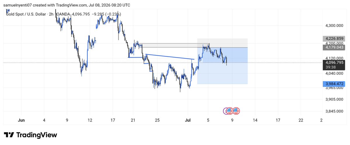 NyentiSamuel's tweet photo. XAUUSD 🙏🏾❤️
#xauusd #forextrading #newbeginnings https://t.co/cO3Kpnftwa
