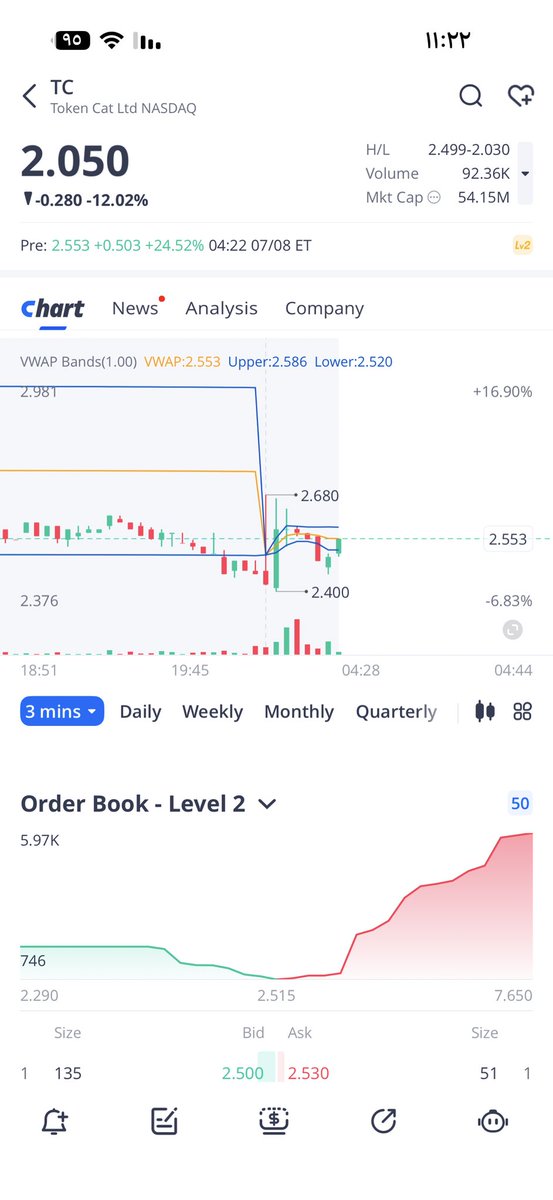 OsamaStocks's tweet photo. الان نراقب اختراق 2.70$ بعدها اربط حزامك🔥✈️ https://t.co/SKaJ0ILMt3