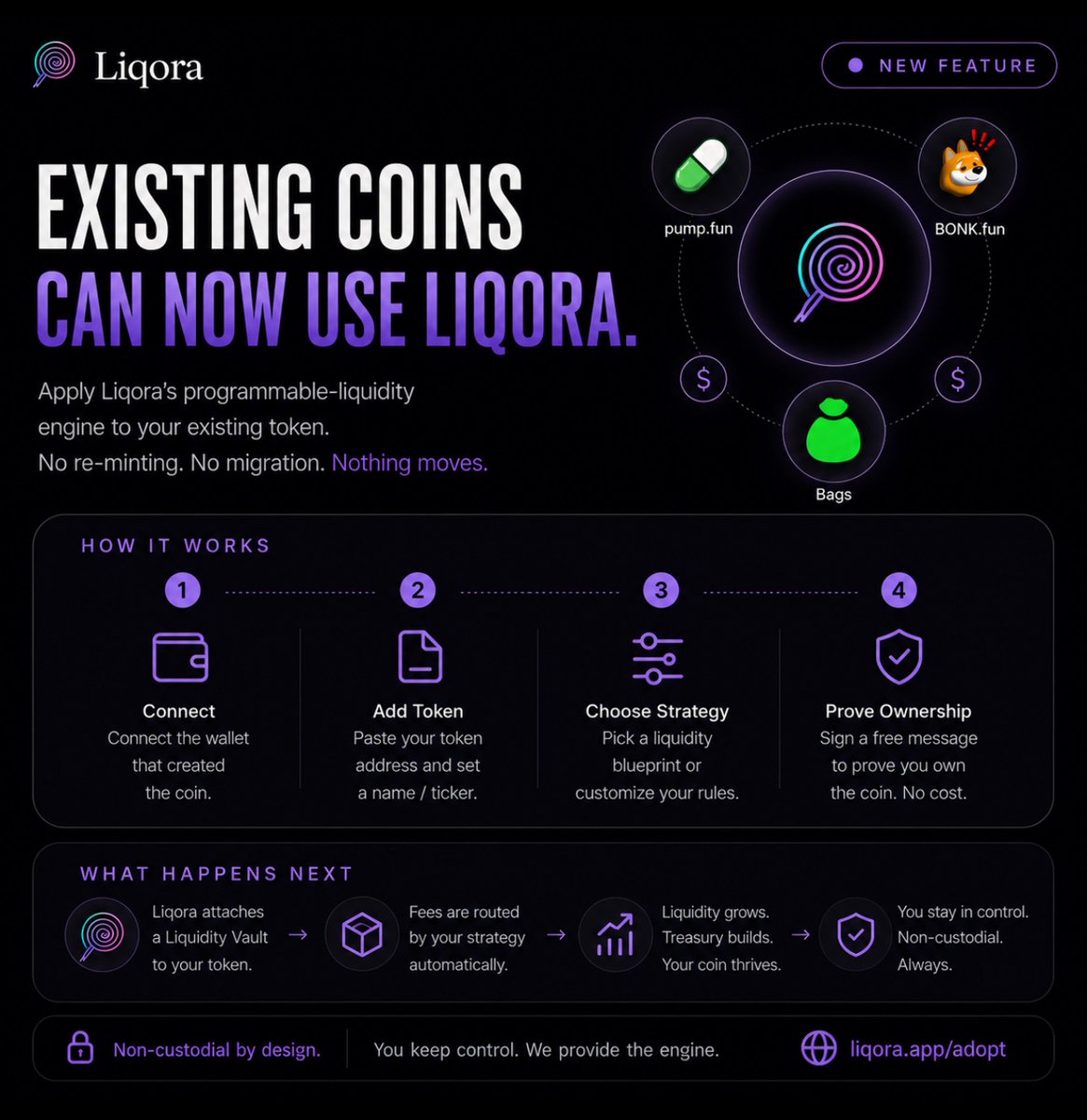 LiqoraApp's tweet photo. 🍭 Existing Solana tokens can now use Liqora.

This changes everything.

Until today, programmable liquidity was something you had to choose before launching your token.

Not anymore.

If you’ve already launched a coin on https://t.co/cnS1NGBoAp or anywhere else on Solana, you can now adopt the Liqora Engine without migrating, re-minting or changing your token in any way.

Your token stays exactly where it is.

Your holders don’t have to do anything.

Your liquidity strategy simply gets an upgrade.

Applying Liqora is simple. Connect the wallet that originally created the token, enter your contract address, choose one of our Engine strategies or build your own, then sign a free ownership message. There are no transactions and nothing moves on-chain during verification. The signature, combined with on-chain creator validation, proves the token belongs to you before the Engine attaches itself.

From there, Liqora automatically detects where your token actually trades. Whether it’s still on the https://t.co/cnS1NGBoAp bonding curve, has graduated to PumpSwap, or trades on Raydium, Meteora or another DEX, the Engine always routes liquidity to the correct market.

The best part is that nothing becomes custodial.

Your creator fees continue flowing to your wallet exactly as they always have. When you claim them, Liqora never touches your funds. After a small protocol fee, your rewards are automatically split according to the strategy you chose, routing capital into permanent liquidity, treasury reserves, marketing and creator rewards. Liquidity deployments happen through your connected wallet, every on-chain action requires your approval, and you remain in control at every step.

No private keys.

No deposits.

No bridge.

No migration.

Just programmable liquidity attached to the token you already own.

This is why we’re so excited.

There are millions of dollars in creator fees generated across Solana that simply leave ecosystems forever. Existing projects have never had a way to transform those fees into long-term liquidity without rebuilding from scratch.

Now they do.

Whether you launched yesterday or months ago, you can bring your token onto Liqora and start building permanent, automated liquidity without asking your community to migrate or changing the token they’ve already invested in.

The future of programmable liquidity isn’t just for new launches anymore.

It’s for every Solana token.

Apply Liqora to your coin: https://t.co/yV3tvT7cBj