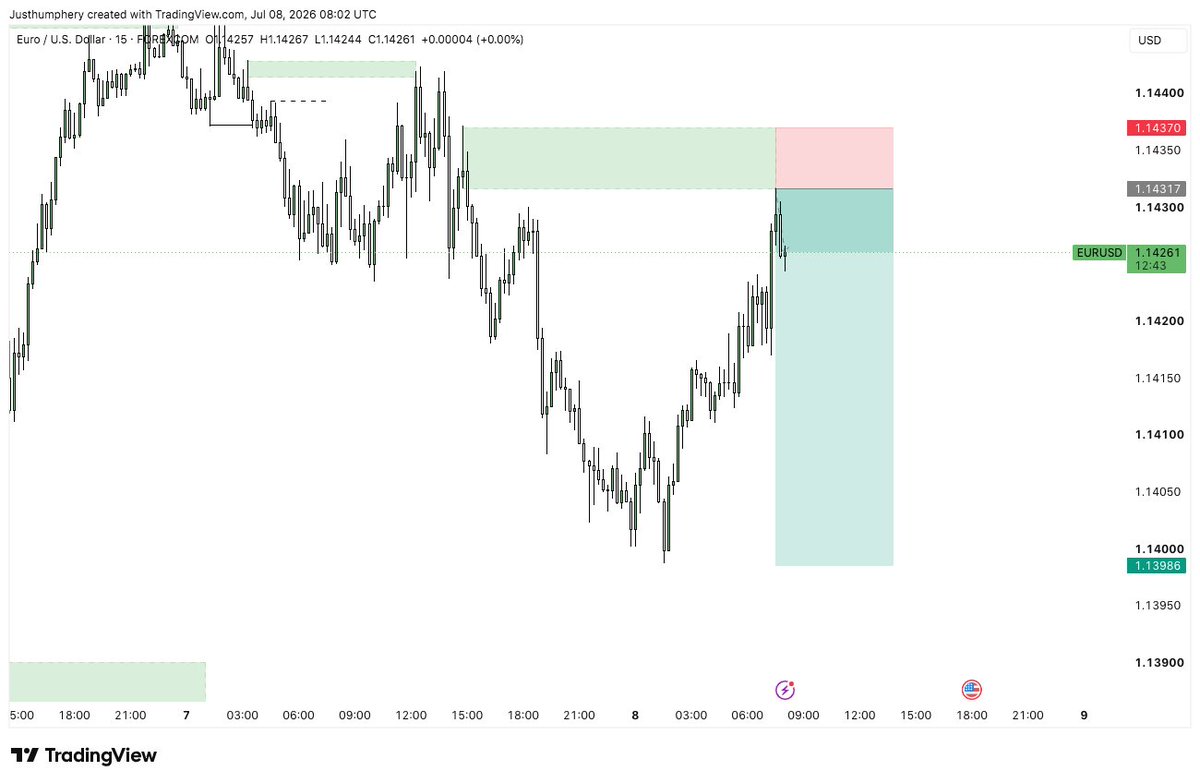 JustHumphery's tweet photo. $EURUSD 📉

I didn't enter this one.

Saw it a little too late and decided to wait for a re-entry...

Then this happened. 😅

That one move invalidated all my setups.

Ironically, there were two entries I could've taken before it happened.

That's trading. https://t.co/ZzRZqKQohp