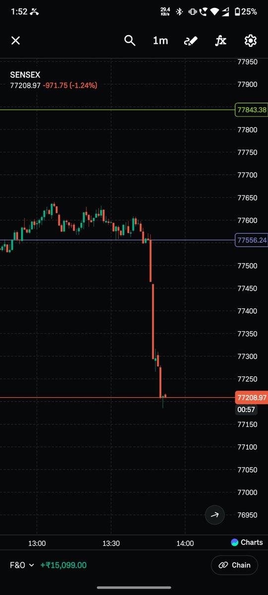 manoj40409's tweet photo. What the fuck the reason 🫨🫨🫨
#sensex 
#nifty https://t.co/QCanfQhL81