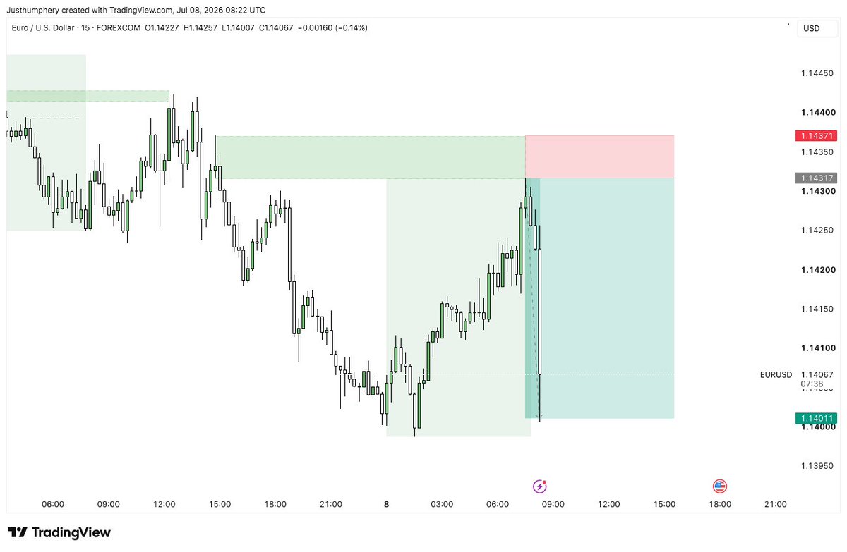 JustHumphery's tweet photo. $EURUSD 📉

I didn't enter this one.

Saw it a little too late and decided to wait for a re-entry...

Then this happened. 😅

That one move invalidated all my setups.

Ironically, there were two entries I could've taken before it happened.

That's trading. https://t.co/ZzRZqKQohp