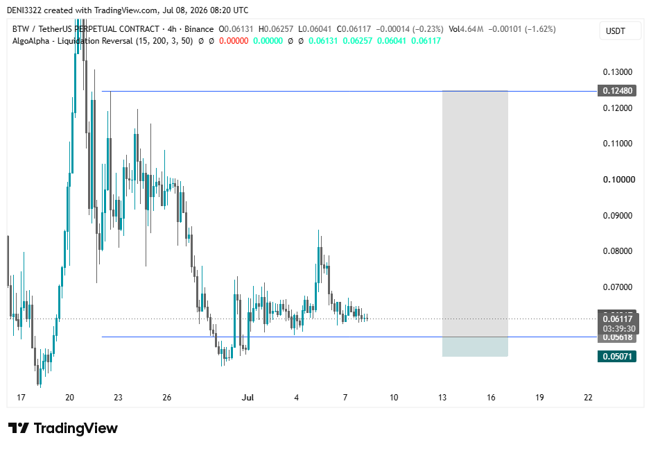 deniweb3's tweet photo. $BTW probably a discount zone https://t.co/cmwdQxy8Rv
