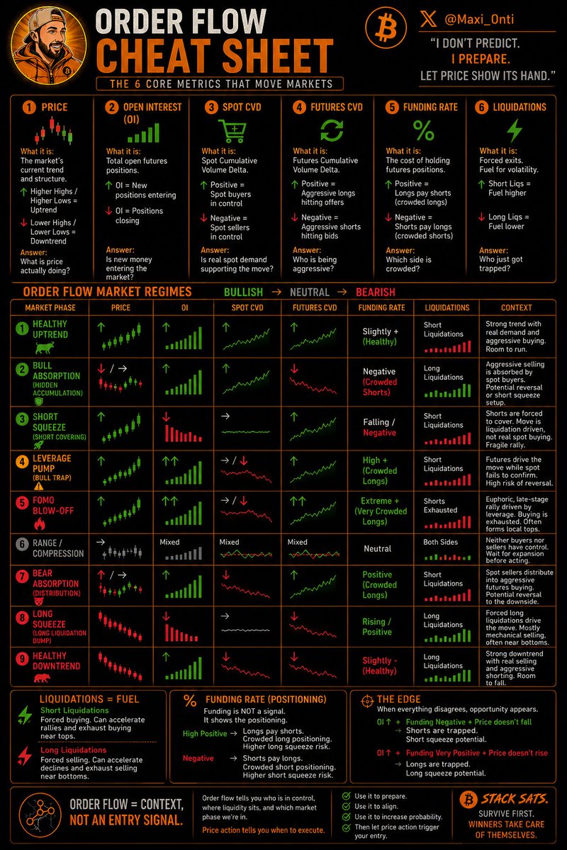 Maxi_Onti's tweet photo. Order Flow Cheat Sheet 📊
The 6 key variables that move the market + 9 important market phases.
Save it! Study it! Trade smarter!
#OrderFlow #Bitcoin #Trading