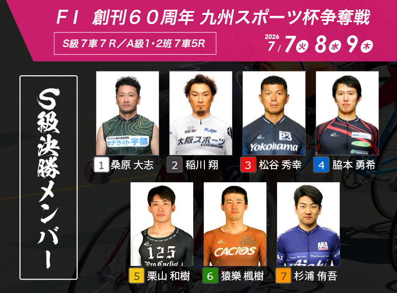 hofukeirin63's tweet photo. 🏆明日決勝🏆防府FⅠ
『創刊６０周年 九州スポーツ杯争奪戦』
📅7/7(火)-7/9(木)
🚲S級/A級1・2班

山口支部5⃣選手の2日目成績🚴
#桑原大志(S1)1着
#渡口勝成(S2)7着
#谷元奎心(A1)1着
#内村泰三(A2)6着
#原田峻治(A2)5着

桑原選手と谷元選手がそれぞれ決勝へ🎊
明日も応援よろしくお願いしますッ📣🔥 https://t.co/nIkbRuEEnO