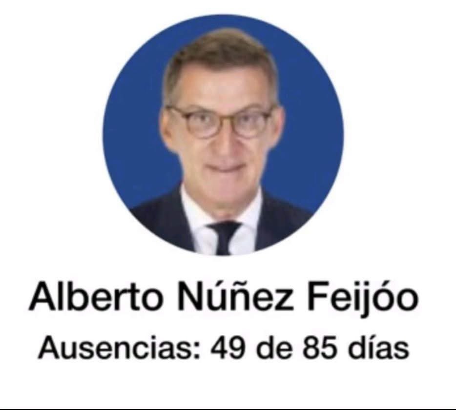 MalaMalamente's tweet photo. Feijóo se ausentó el 58% de los días que se han celebrado votaciones en el Congreso de los Diputados.

¿Cuánto le han descontado? https://t.co/qk8ynarP6O