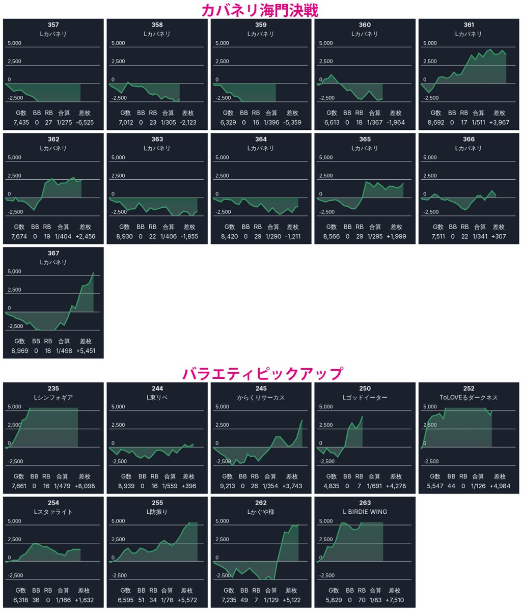 mayunodata's tweet photo. 7/7 まゆちゃんのホールメモ🐸
💘秋葉原UNO

ゾロ目（7月7日）
キノコ総長ポスト🍄😎
リニューアルオープン2日目🎉
Ｓ担当のつぶやき（@SL_U_akihabara）
🔸総差枚38,609枚（平均171枚）
抽選408名

ーー総長からの司令ーー
『短冊に願いを7つ書いて営業せよ！』
👉合同「7台並び🍄」🤝

秋葉原は7台設置SAOⅡ🍄

【Ｓ担当のつぶやき】ポスト🔍
🔴現実と仮想
→SAO

🔴おまんじゅう
→菖蒲「おまんじゅうが食べたいな…」
→カバネリ

🔴ひとりぼっちは寂しいもんな
→京子
→マギレコ

配信こそメイン仕掛けのSAOⅡ🍄となっているが、カバネリ海門やマギレコが高配分🟥

さらにリニューアルで増設したバラコーナーやジャグラー中心に単品も幅広く❤️‍🔥

🌈
SAOⅡ
+5/7⏩平均2,326枚

☀️
マギレコ
+8/17⏩平均606枚

カバネリ海門決戦
+5/11⏩平均-442枚

#まゆちゃん秋葉原UNOまとめ