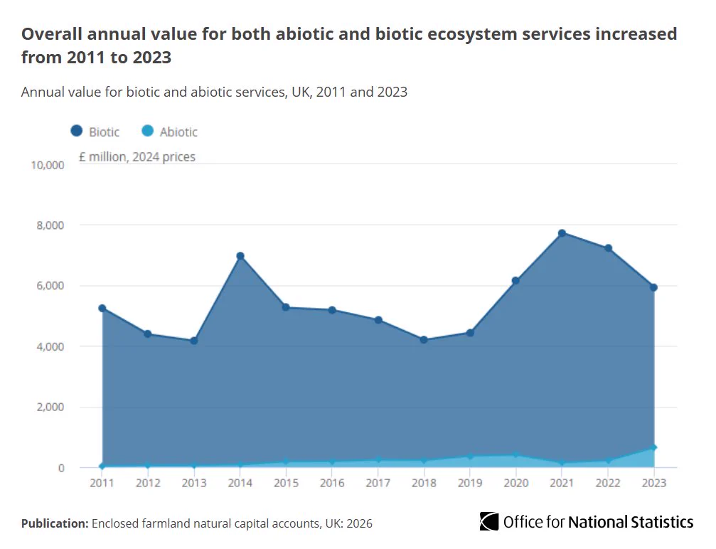 Stacked area chart showing annual value for both abiotic and biotic ecosystem services has overall increased from 2011 to 2023.