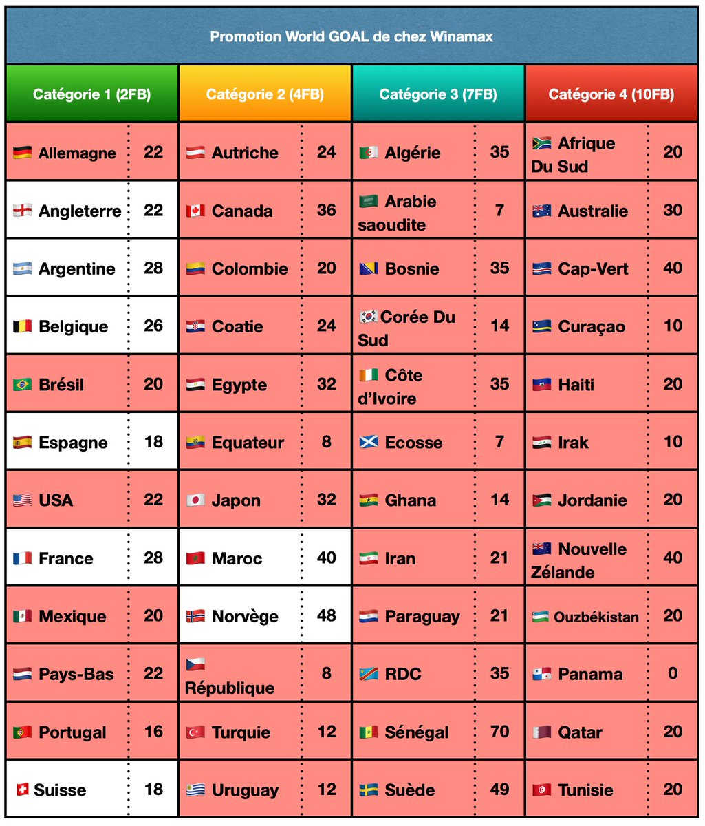 JournalDuBet's tweet photo. Hello la team 🙂

💭 Nous sommes au stade des 1/4 de finale, on va se faire un petit bilan. 

➡️ Commençons par la promotion World Goal :

📌 Catégorie 1 : La France & Argentine avec 28€ de FB. 
📌 Catégorie 2 : La Norvège avec 48€ de FB. 
📌 Catégorie 3 : Le Sénégal avec 70€ de FB. 
📌 Catégorie 4 : La Nouvelle Zélande et le Cap Vert avec 40€ de FB

➡️ Parlons BOOST 
✅ Winamax : 29 BOOSTS / +210.00€
✅ Betclic : 37 BOOSTS / +181.00€
✅ Unibet : 17 BOOSTS / +82.00€
✅ Bet365 : 25 BOOSTS / +20.00€

Nous avons un boost en cours sur Betclic, la France remporte la compétition côté à 10.

*Je me suis replongé dans les chiffres et j’ai constaté une erreur, j’ai oublié de comptabiliser un boost perdant chez Betclic en juin, je l’ai actualisé via ce post et j’en ferai de même lors du post bilan le 1er août #TeamParieur