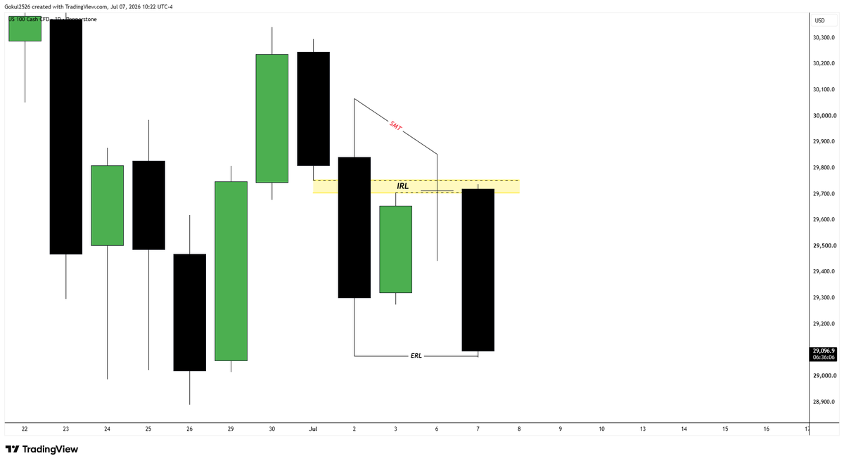 GK_Forex's tweet photo. #NasdaqStocks #LiveTrades
Date - 07-07-2026
2RRπ
SMTwS&P500
M1 ENTRY
#daytrading #scalping #intraday #tradingstrategy #technicalanalysis #tradingview #swingtrading #ictsetup #smc #po3 #ict https://t.co/zQE9ztObGc