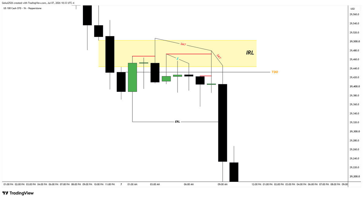 GK_Forex's tweet photo. #NasdaqStocks #LiveTrades
Date - 07-07-2026
2RRπ
SMTwS&P500
M1 ENTRY
#daytrading #scalping #intraday #tradingstrategy #technicalanalysis #tradingview #swingtrading #ictsetup #smc #po3 #ict https://t.co/zQE9ztObGc