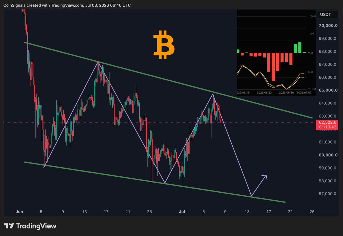 CoinSignals_'s tweet photo. 🚨⚠️ The war between the U.S. and Iran has restarted. The ETF inflows slowed yesterday despite the bullish Trump news.

$BTC and the stock markets are likely to remain bearish for the next few days.

#BTC is bearish below $64K due to multiple negative news and repeated failed attempts to hold above that level. Longs Closed.