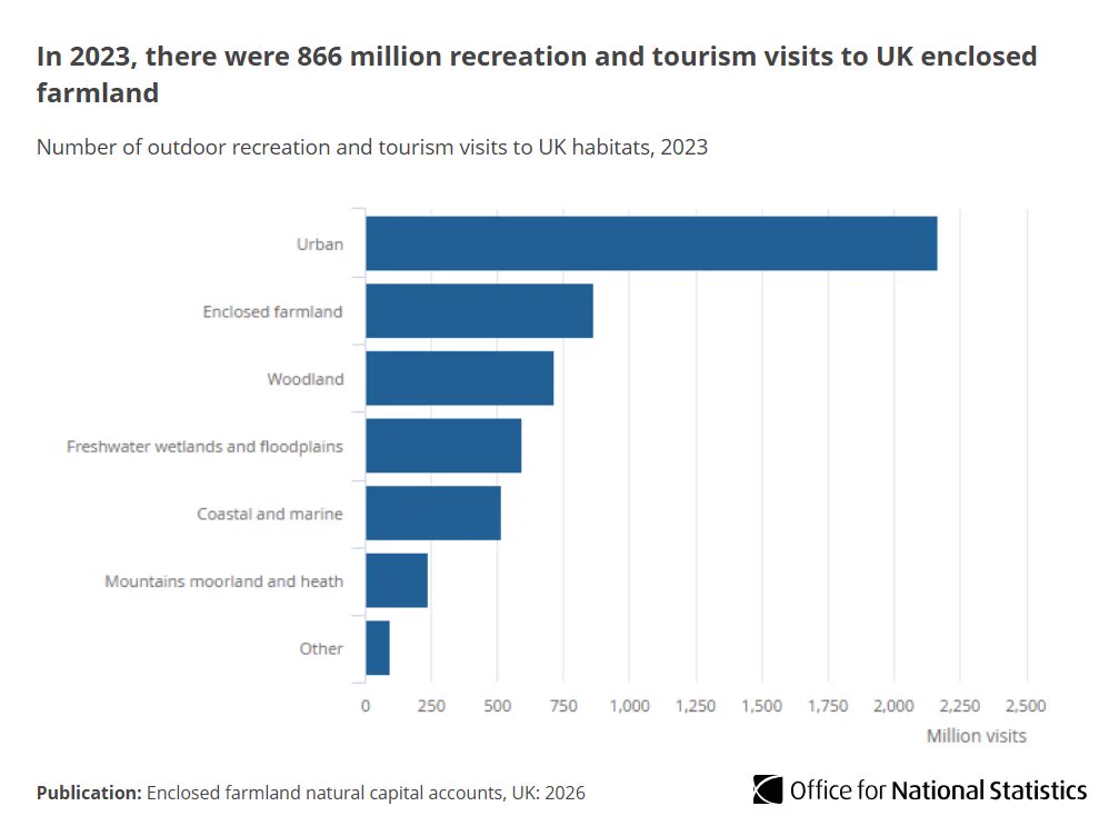 Rotated bar chart showing in 2023, there were 866 million recreation and tourism visits to UK enclosed farmland.