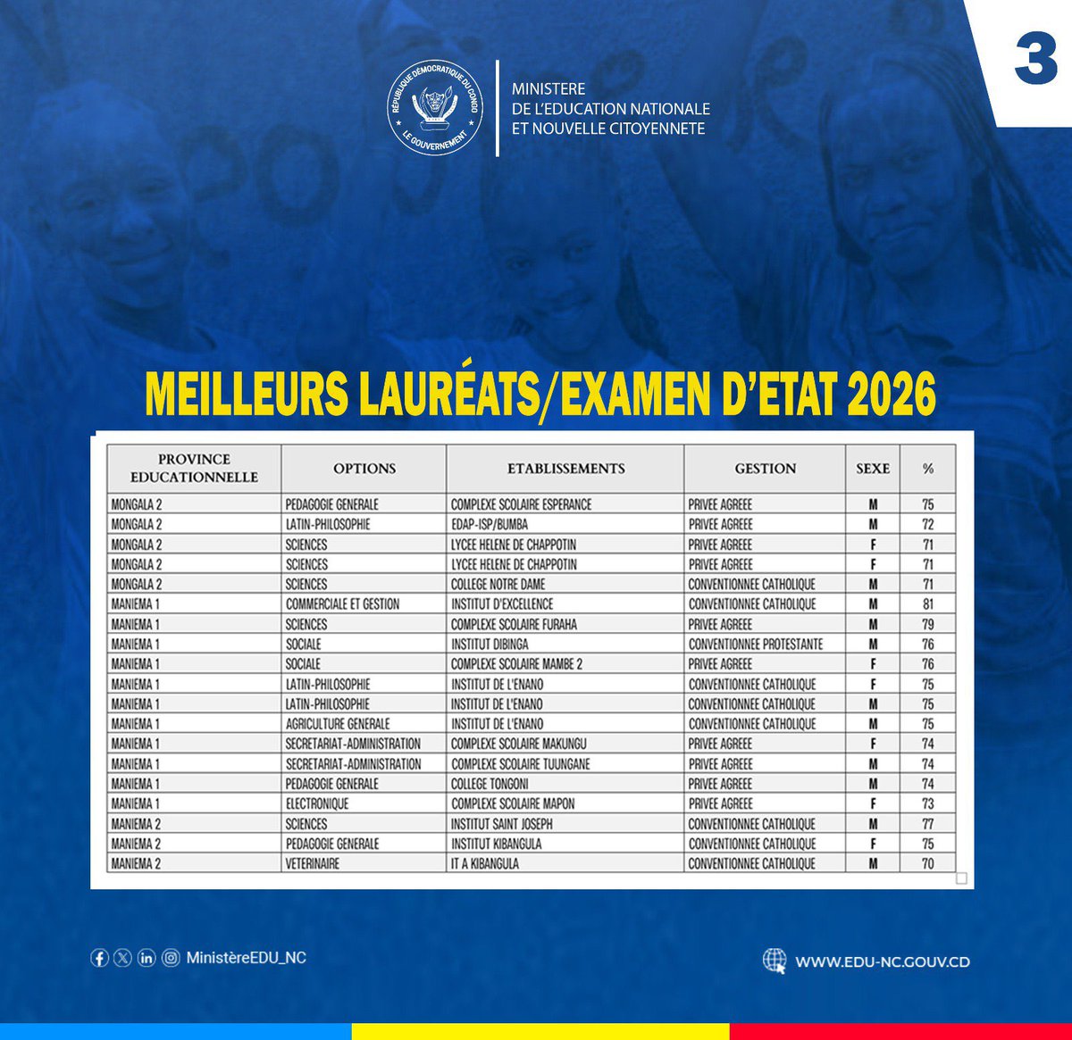 nakelasi's tweet photo. #exetat2026: Publication des résultats 

Voici la liste des meilleurs lauréats des Provinces Éducationnelles publiées ce mardi 7 juillet: 
Kwilu 1, Kwango 2, Mai Ndombe 3, Mangala 2, Maniema 1, Maniema 2

Félicitations à tous les lauréats pour leurs efforts et leur réussite https://t.co/QJbZy5oXv3