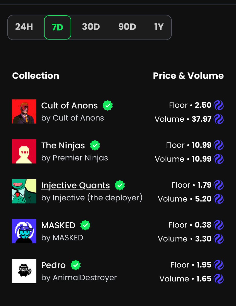 John_dgreatestt's tweet photo. This is the 7-day volume leaderboard for Injective NFTs.

> Cult of Anons
    FP: 2.50 $INJ
    Volume: 37.97 $INJ

> The Ninjas
    FP: 10.99 $INJ
    Volume: 10.99 $INJ

> Injective Quants
    FP: 1.79 $INJ
    Volume: 5.20 $INJ

> MASKED
    FP: 0.38 $INJ
    Volume: 3.30 $INJ

> Pedro
    FP: 1.95 $INJ
    Volume: 1.65 $INJ

Which one are you buying?