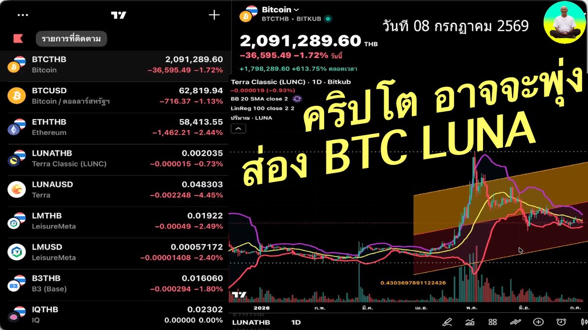 CryptoThaiUncle's tweet photo. คริปโต อาจจะพุ่ง ส่อง BTC LUNA วันที่ 08 กรกฎาคม 2569 #คริปโตไทย #กาว #แนวรับแนวต้าน #Bitcon #จังหวะซื้อ #ส่อง #DJI #BTC #LUNA #XRP #ขาขึ้น #สติมีสตางค์ #SELL #BYE #ทำเงิน #cryptocurreny #Oscillator #Tradingviwe #BITKUB https://t.co/CHjCB8oqgM https://t.co/aR7D1Hb5DZ