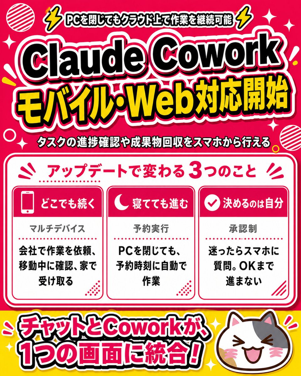Courier2011_inc's tweet photo. Claude Coworkが、モバイル・Web対応を開始し
どこでも使える相棒になります🤝

「Claude Cowork」が、スマホとブラウザでも使えるようになります🎉
会社のPCで頼んだ仕事の続きを、電車の中や外出先からそのまま確認可能に。
あなたの移動に合わせて、作業も一緒についてきます📱✨
（※まずはMaxプラン向けに、数週間かけて順次展開予定です）

🤔 Coworkって何？
仕事を丸ごと任せられる頼もしい相棒です。
「答えを教えて」ではなく、「やっておいて」とお願いできるのが最大の特徴💡
ファイル、カレンダー、メール、チャットを横断して、完了するまで動いてくれます。実は使い道の9割超は開発以外の用途！経費のまとめ、契約書のチェック、打ち合わせメモからの資料づくりなど、日々の仕事を中心に活躍しています💼

✨ 今回のアップデートで変わること

1️⃣ どこでも続けられる📱💻
会社で作業を依頼し、移動中のスマホで様子を見て、家で受け取る。端末が変わっても話の続きは途切れません。

2️⃣ 見ていない間も進む🌙⏰
PCを閉じていても、予約した時間に動いてくれます。「朝6時に会議の準備をして」と頼めば、起きた時には情報収集と資料の下書きが完成します。

3️⃣ 最後は自分が決める✅
迷った時だけClaudeからスマホに質問が届きます。会議中でもスムーズに軌道修正が可能。あなたがOKを出すまで勝手に進むことはないので安心です🛡️

💡 うまく任せるコツ
片づけてほしいフォルダや、書きかけの資料を見せて「どうなれば完成か」を言葉にして伝えることです。ゴールがはっきりするほど、狙い通りの仕上がりになります。

🚀 始め方
Webは https://t.co/n71FZpfmLO のトップ画面から、スマホはアプリのメニューからすぐに始められます。

🎁 今なら8月5日まで使える量が【2倍】になります！
ぜひこの機会に、体験してみてください✨